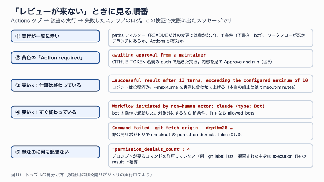 「レビューが来ない」ときに見る順番の図。実行が一覧に無い、黄色の Action required、赤い×で仕事は終わっている、赤い×ですぐ終わっている、緑なのに何も起きない、の5つに分けて原因と対処を示している
