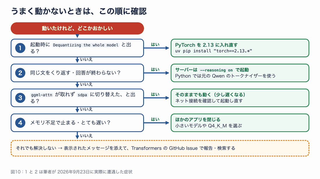 うまく動かないときの確認順。1. 起動時にDequantizing the whole modelと出るなら、PyTorchを2.13に入れ直す。2. 同じ文をくり返す・回答が終わらないなら、サーバーは--reasoning onで起動し、Pythonでは元のQwenのトークナイザーを使う。3. ggml-attnが取れずsdpaに切り替えたと出るなら、そのままでも動く(少し遅くなる)のでネット接続を確認して起動し直す。4. メモリ不足で止まる・とても遅いなら、ほかのアプリを閉じ、小さいモデルやQ4_K_Mを選ぶ。それでも解決しなければ、表示されたメッセージを添えてTransformersのGitHub Issueで報告・検索する