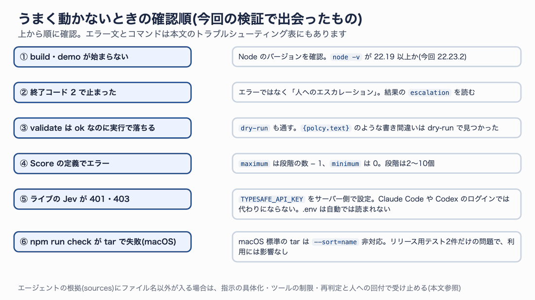 うまく動かないときの確認順。①build・demoが始まらないならNodeのバージョン、②終了コード2はエスカレーション、③validateがokでも実行で落ちるならdry-run、④Scoreの定義エラーはmaximumとminimum、⑤ライブのJevが401・403ならTYPESAFE_API_KEY、⑥npm run checkがtarで失敗するのはmacOS標準tarの非対応