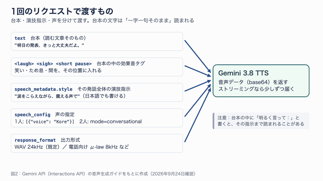 text・効果音タグ・speech_metadata.style・speech_config・response_format の5つをモデルへ渡し、音声が返る流れを順に示す図