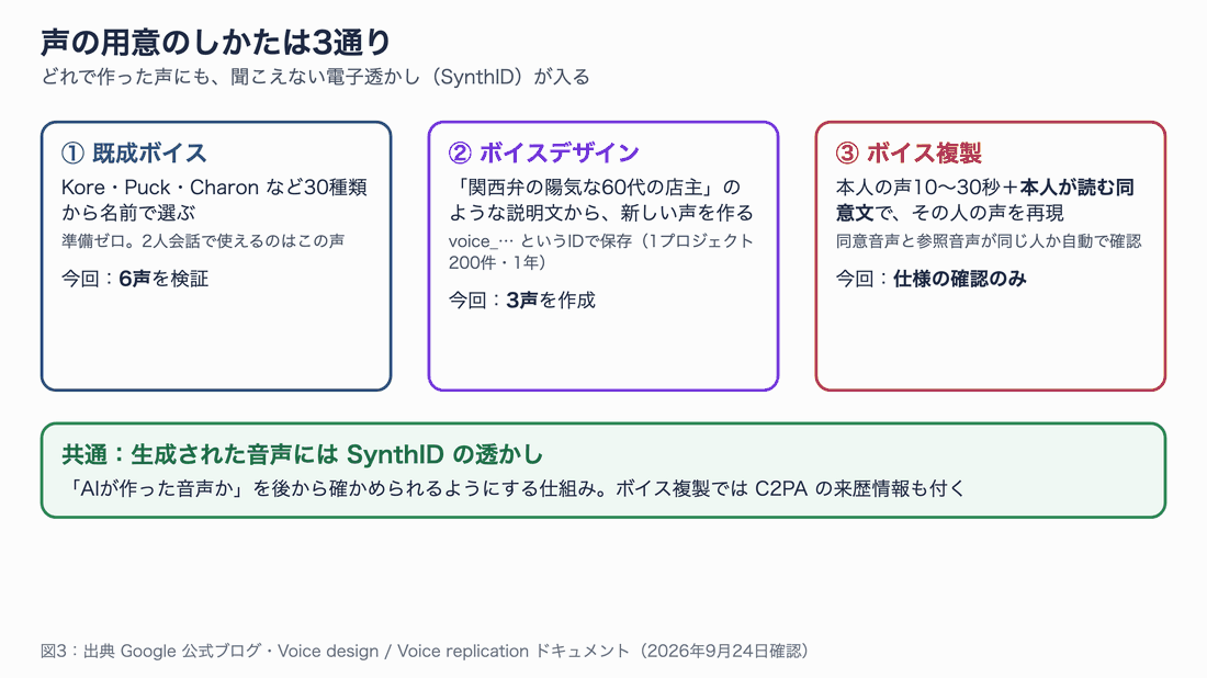 既成ボイス・ボイスデザイン・ボイス複製の3つの入手方法と、共通のSynthID透かしを示す図