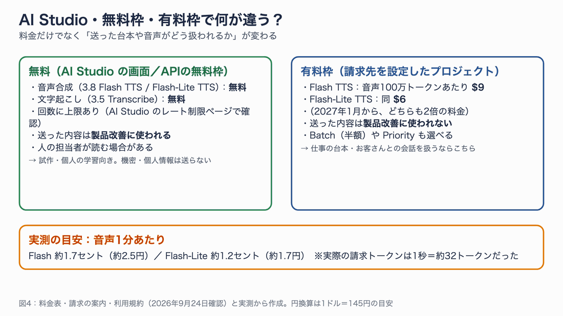 無料（AI Studio・APIの無料枠）と有料枠で、料金と送った内容の扱いがどう違うかを並べた比較図