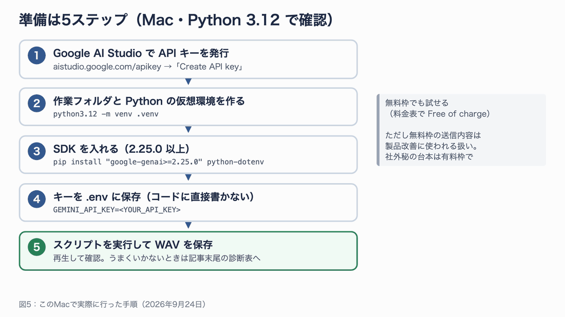 APIキーの発行から仮想環境・SDK・.env・実行までの5ステップを順に示すフローチャート