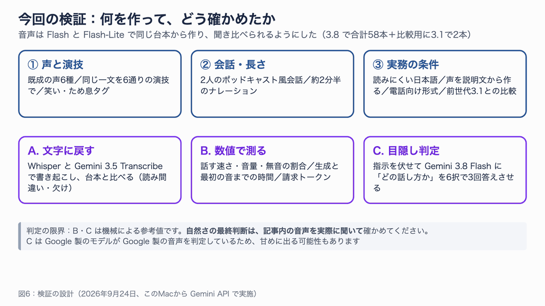 声と演技・会話と長さ・実務の条件の3種類の音声を作り、文字に戻す・数値で測る・目隠し判定の3つの方法で確かめた検証設計の図