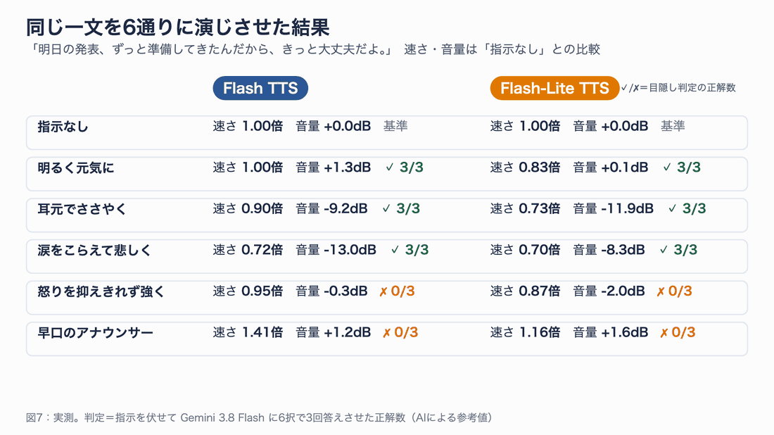 6つの演技指示ごとに、話す速さ・音量の変化と目隠し判定の正解数を Flash と Flash-Lite で並べた結果の図