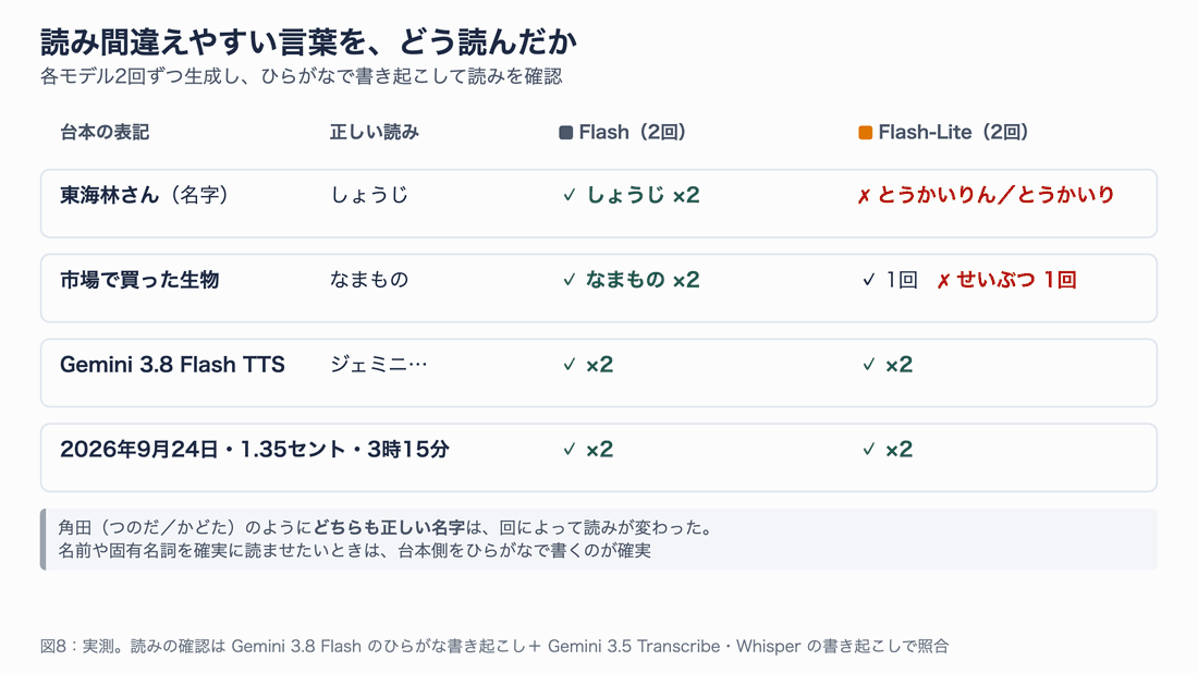 東海林・生物・Gemini・数字の読みについて、Flash と Flash-Lite の2回ずつの結果を正誤で並べた図
