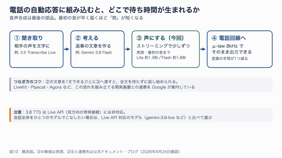 聞き取り・考える・声にする・電話回線への4段階と、各段階で使える部品や待ち時間の注意点を示す流れ図