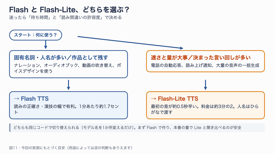 用途が「固有名詞が多い・作品として残す」なら Flash、「速さと量が大事」なら Flash-Lite を選ぶ判断フロー
