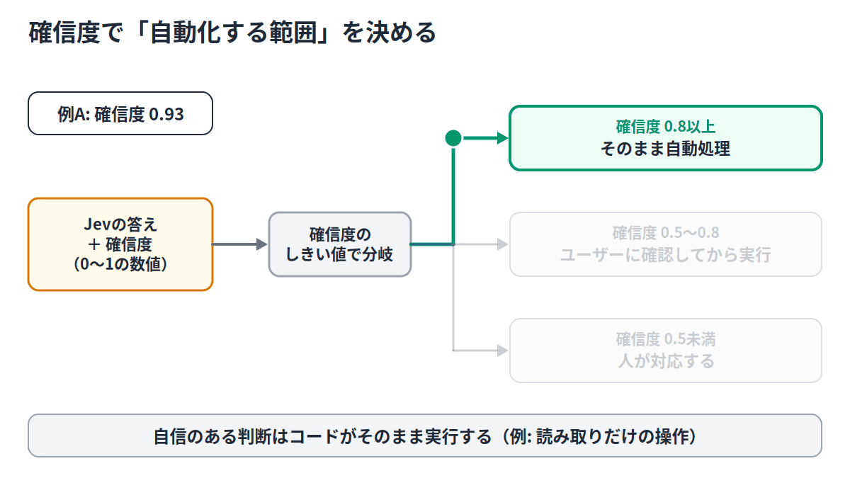 Jevの答えと確信度をしきい値で分岐し、0.8以上はそのまま自動処理、0.5から0.8はユーザーに確認してから実行、0.5未満は人が対応する流れ