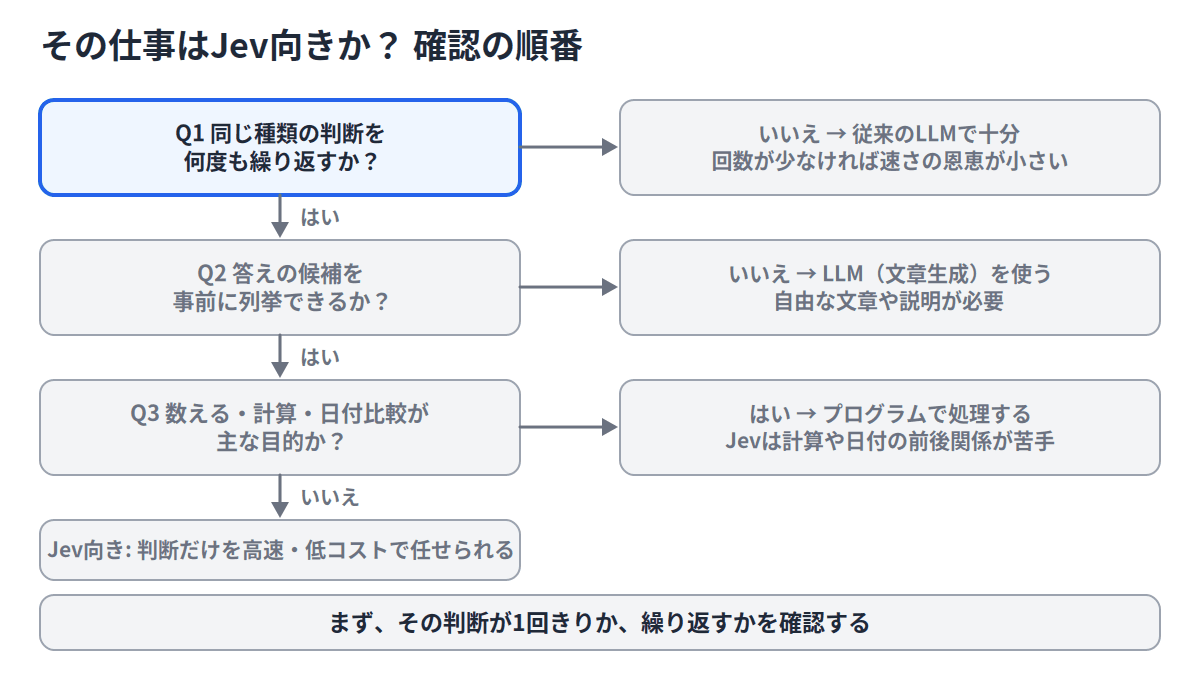 Jev向きかを確認するフローチャート。同じ種類の判断を何度も繰り返すか、答えの候補を事前に列挙できるか、計算や日付比較が主目的でないか、の3つを順に確認する