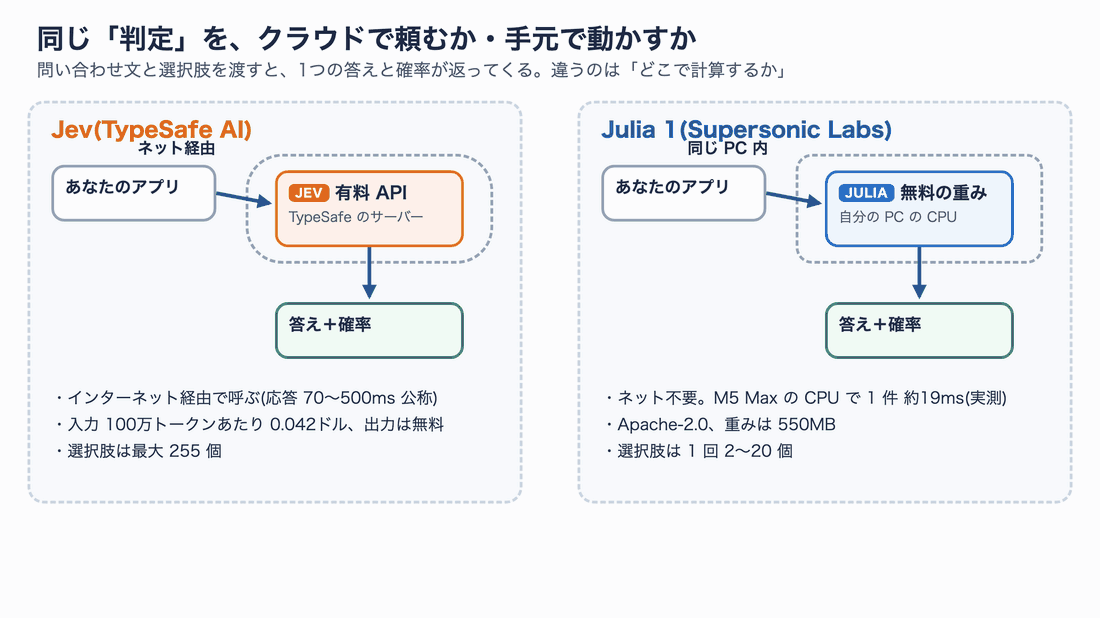 同じ判定を、クラウドの Jev に頼む場合と、手元の Julia 1 で動かす場合の比較。左はネット経由の有料 API、右は同じ PC 内の CPU で完結する