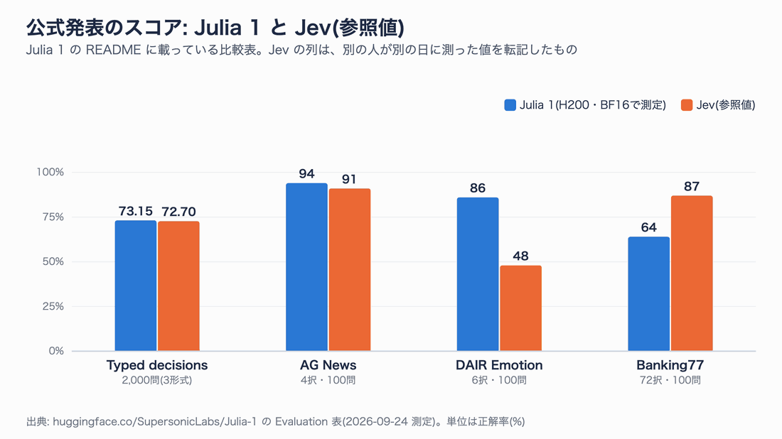 公式発表のスコア。Typed decisions は Julia 73.15 対 Jev 72.70、AG News は 94 対 91、DAIR Emotion は 86 対 48、Banking77 は 64 対 87