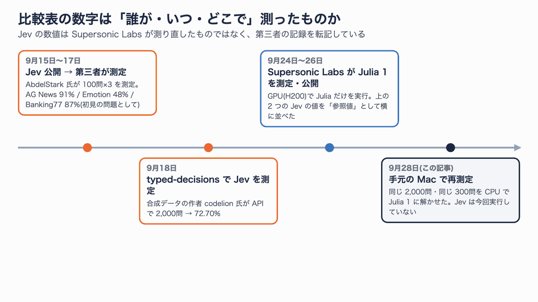 比較表の数字の出どころの時系列。9月17日に AbdelStark 氏が Jev を100問×3で測定、9月18日に codelion 氏が typed-decisions で Jev を測定、9月24日に Supersonic Labs が Julia 1 を GPU で測定、9月28日に筆者が手元の Mac で再測定