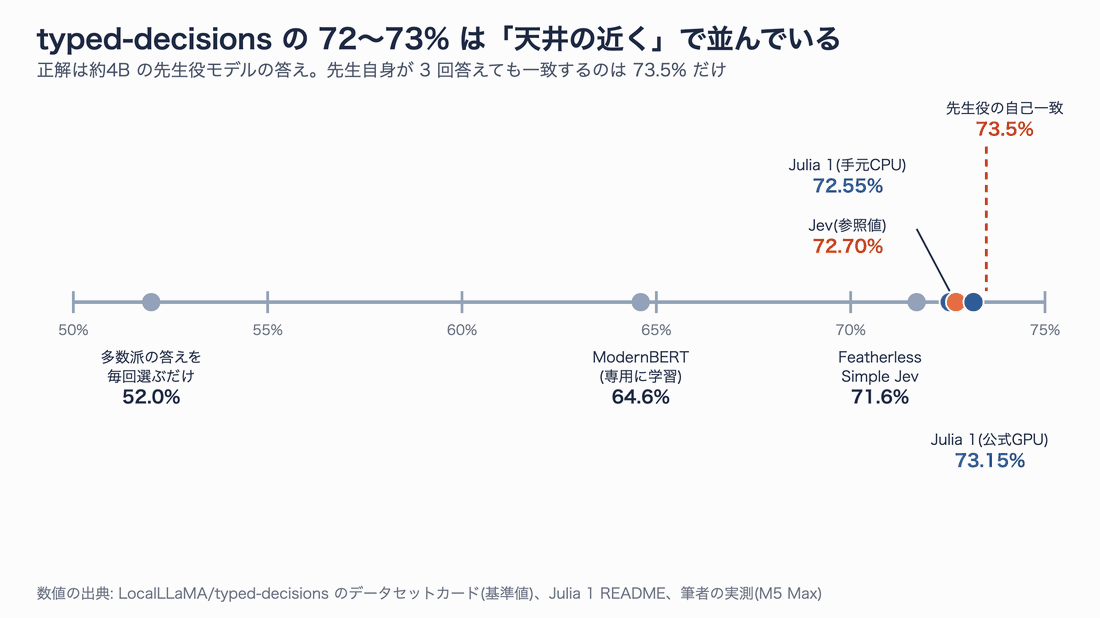 typed-decisions の数直線。多数派の答えを選ぶだけで52.0%、ModernBERT 64.6%、Featherless Simple Jev 71.6%、Julia 1 CPU 72.55%、Jev 72.70%、Julia 1 GPU 73.15%、先生役の自己一致 73.5%