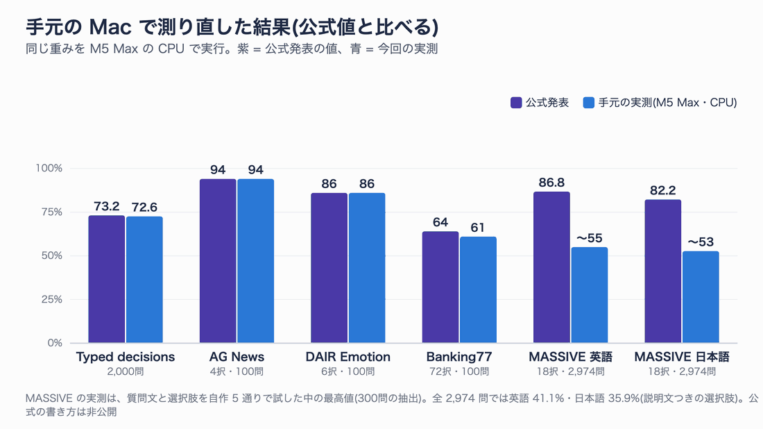 手元の Mac で測り直した結果。Typed decisions、AG News、DAIR Emotion は公式とほぼ同じ。Banking77 は64対61。MASSIVE 英語は公式86.8に対し実測は約55、日本語は82.2に対し約53