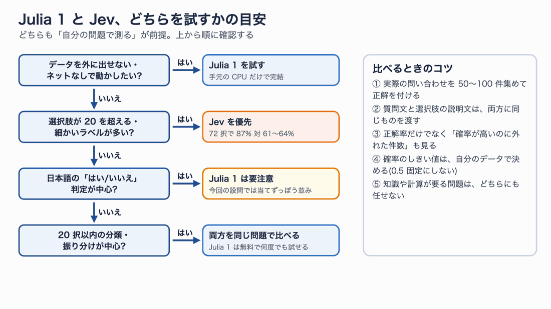 Julia 1 と Jev のどちらを試すかの目安のフローチャート。データを外に出せないなら Julia 1、選択肢が20を超えるなら Jev、日本語のはい/いいえが中心なら Julia 1 は要注意、20択以内の分類なら両方を同じ問題で比べる