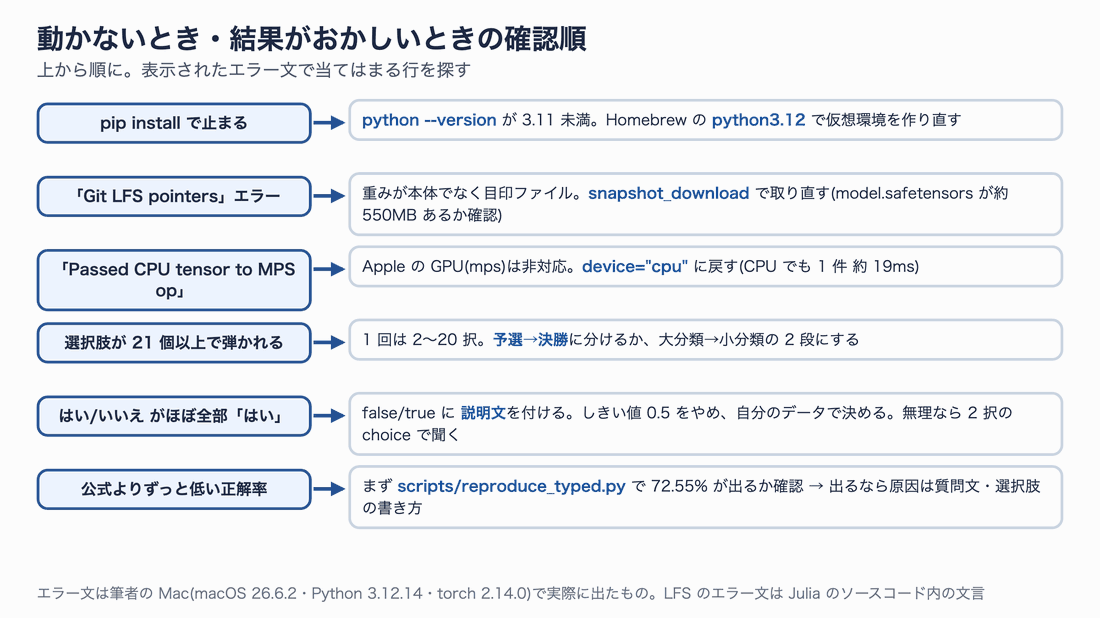 動かないとき・結果がおかしいときの確認順。pip install で止まる、Git LFS pointers エラー、Passed CPU tensor to MPS op、選択肢が21個以上、はい/いいえがほぼ全部はい、公式よりずっと低い正解率、それぞれの対処