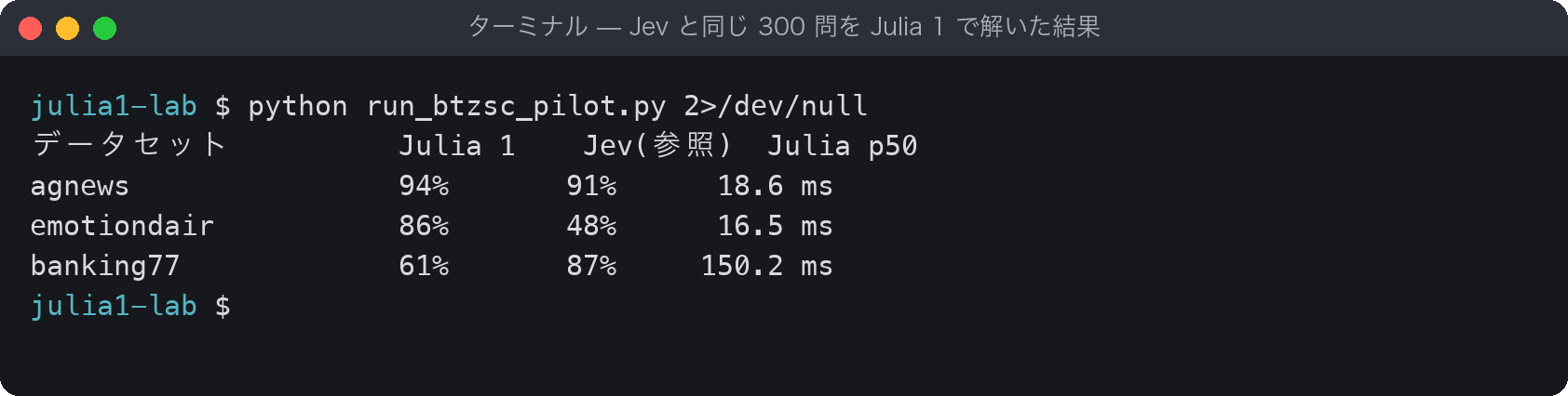 ターミナルで run_btzsc_pilot.py を実行した結果。agnews は Julia 1 が 94%、Jev 参照値 91%。emotiondair は 86% と 48%。banking77 は 61% と 87%。Julia の処理時間の中央値は 18.6、17.3、144.0 ミリ秒