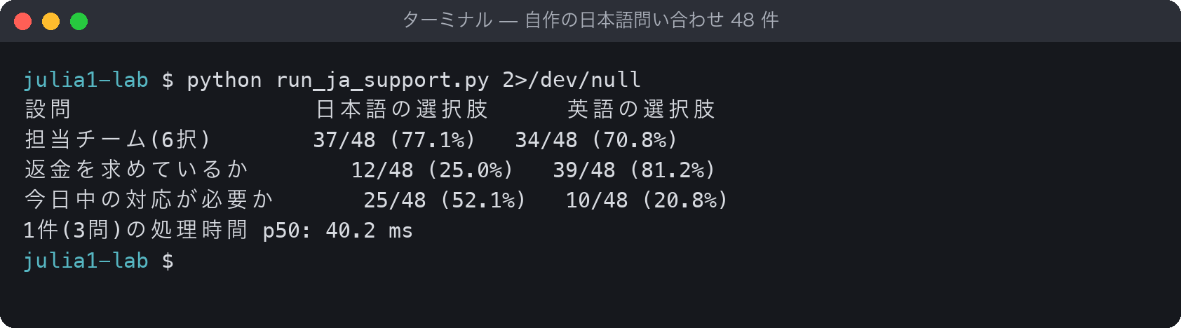 ターミナルで run_ja_support.py を実行した結果。担当チームは日本語の選択肢で77.1%、英語で70.8%。返金は25.0%と81.2%。今日中の対応は52.1%と20.8%。1件3問の処理時間は約40ミリ秒