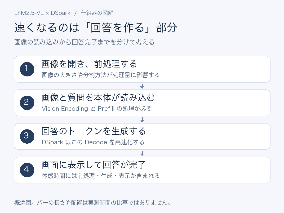 画像の前処理、入力の読み込み、回答生成、表示のうち、DSparkが回答生成を速めることを示す図