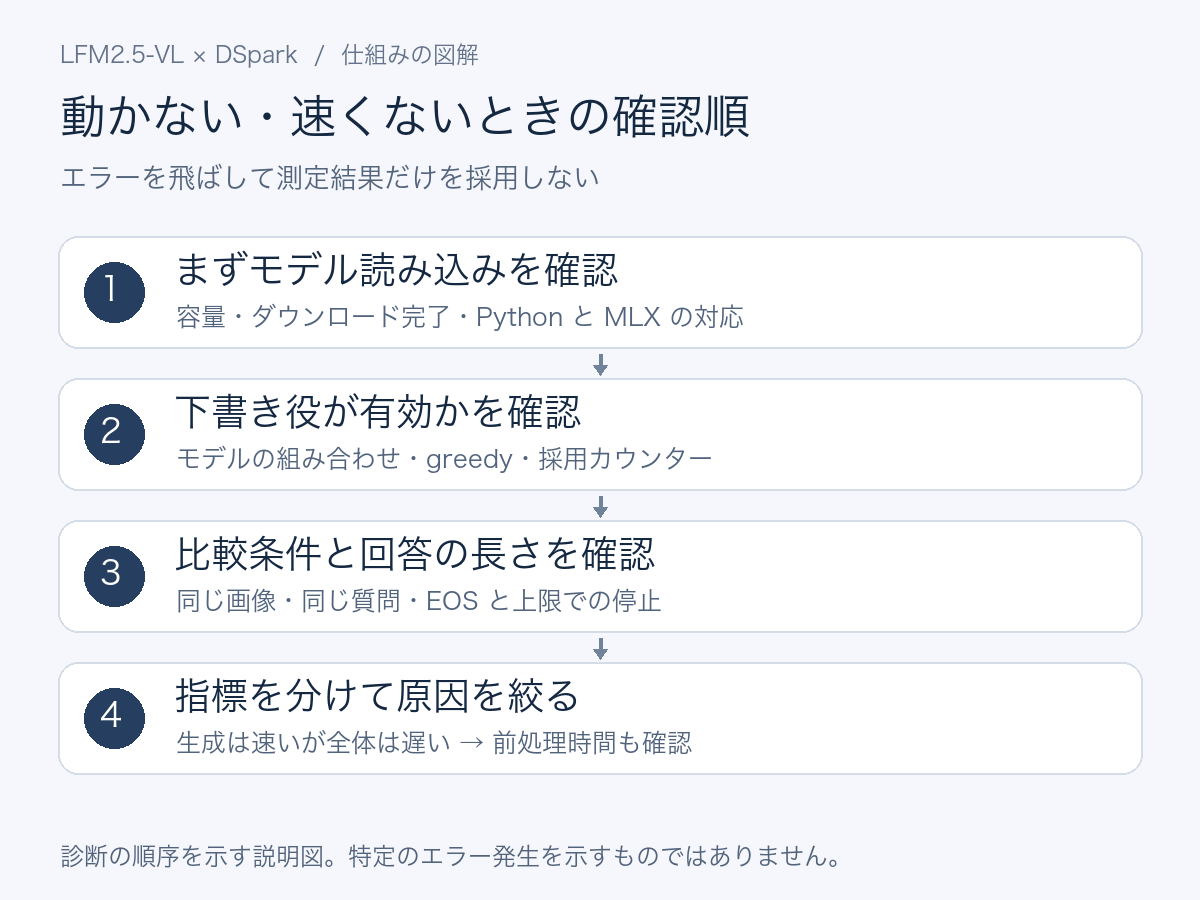 モデル読み込み、下書き役の有効化、比較条件、時間の内訳という順に確認する診断フロー