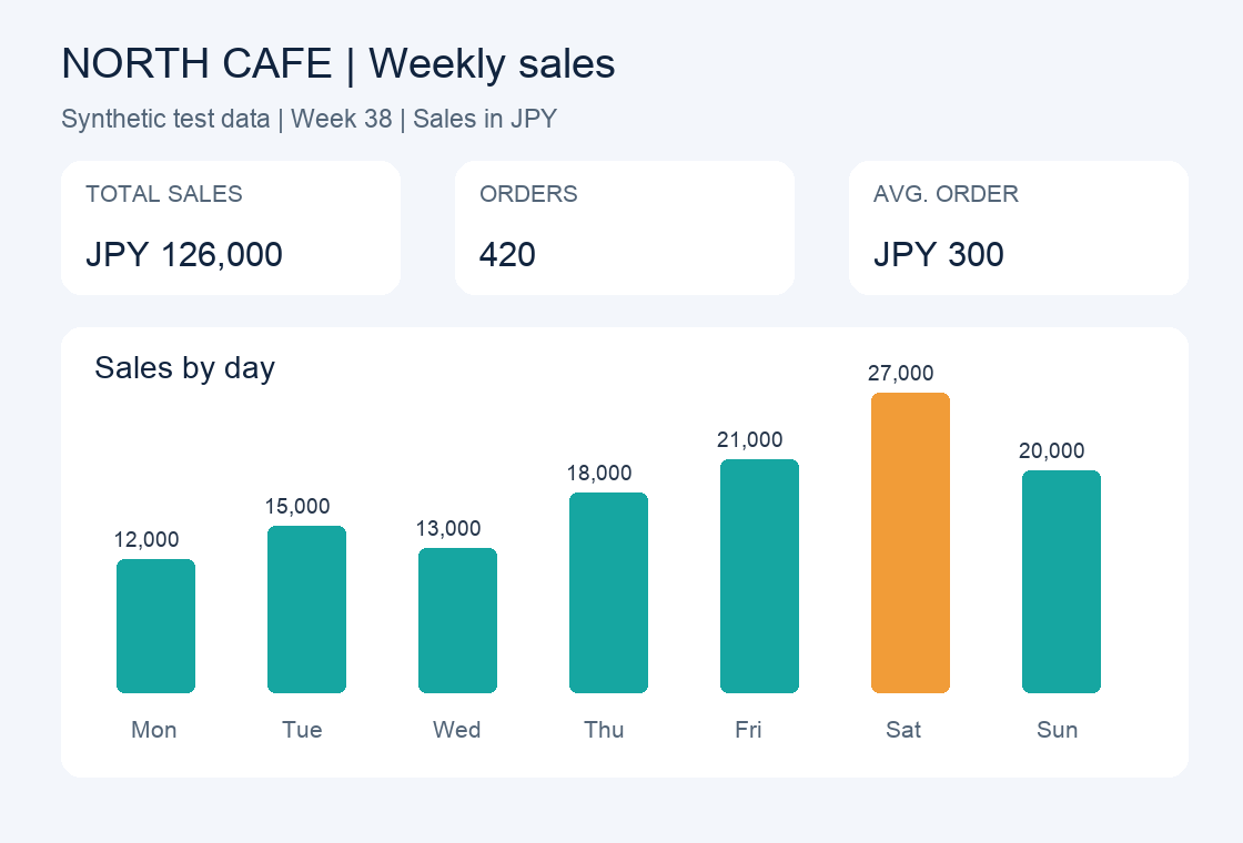 検証用に作成したNORTH CAFEの週間売上ダッシュボード。合計126000円、420件、平均300円