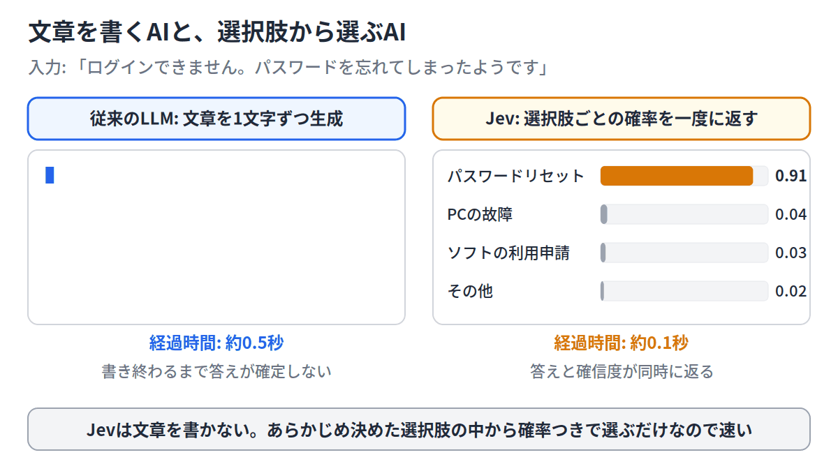 従来のLLMは文章を1文字ずつ生成するため答えが確定するまで数秒かかるが、Jevは選択肢ごとの確率を一度に返すため約0.1秒で答えと確信度が得られる
