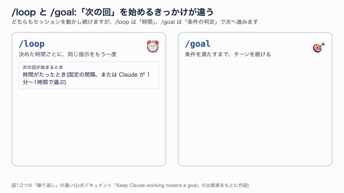 /loop は時間で、/goal は評価モデルの判定で次の回へ進むことを左右に並べて比較する図