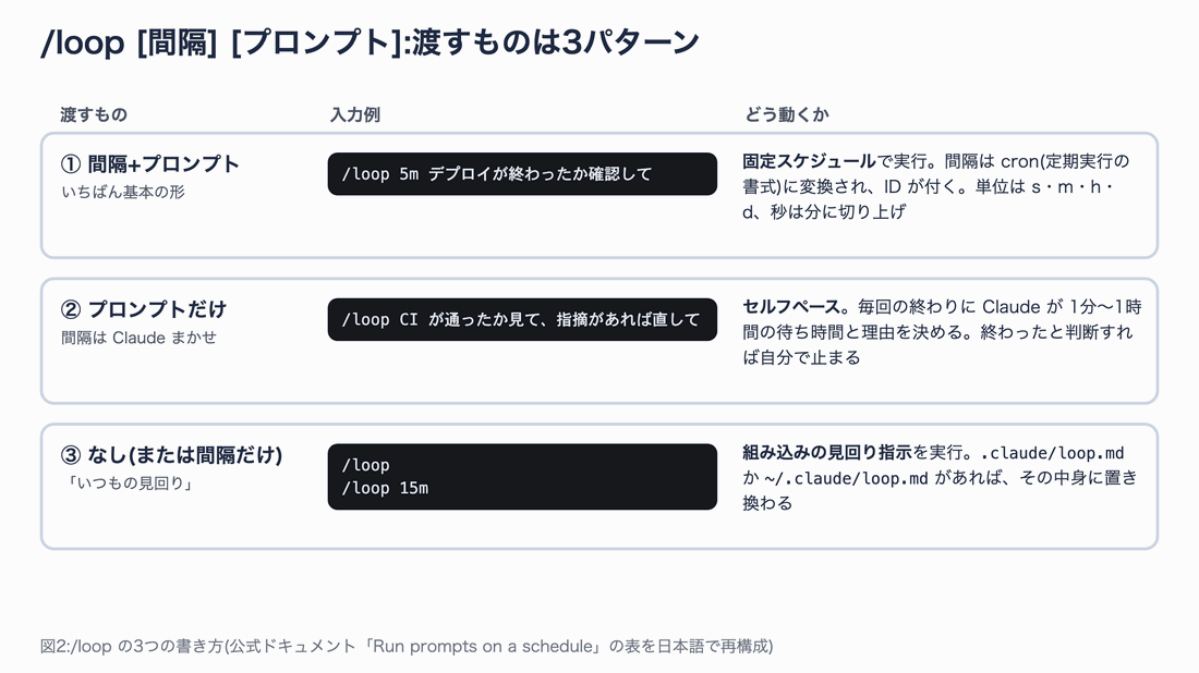 /loop の3つの書き方(間隔+プロンプト、プロンプトだけ、なし)と、それぞれの動き方を並べた図