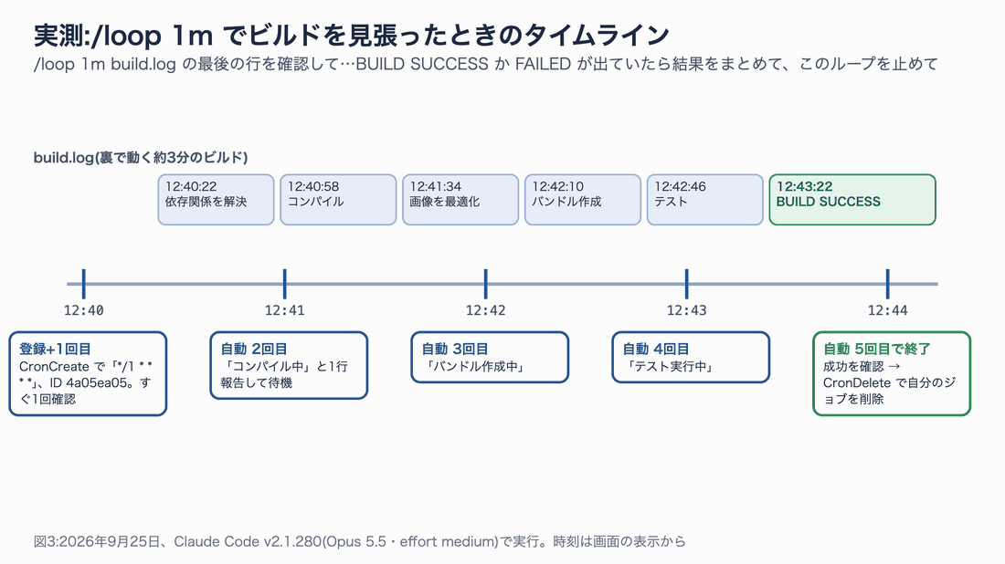 12:40 から 12:44 までのビルドの進み具合と、毎分の確認、最後の CronDelete の位置を並べたタイムライン