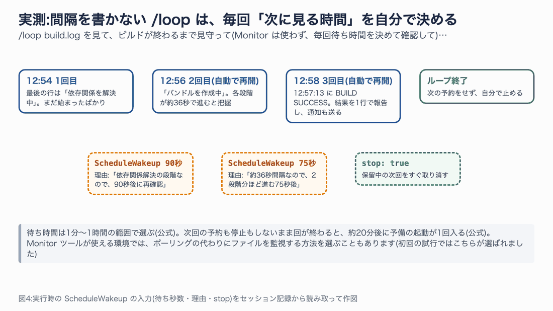 3回の確認と、その間に Claude が選んだ待ち時間(90秒、75秒、stop)と理由を並べた図