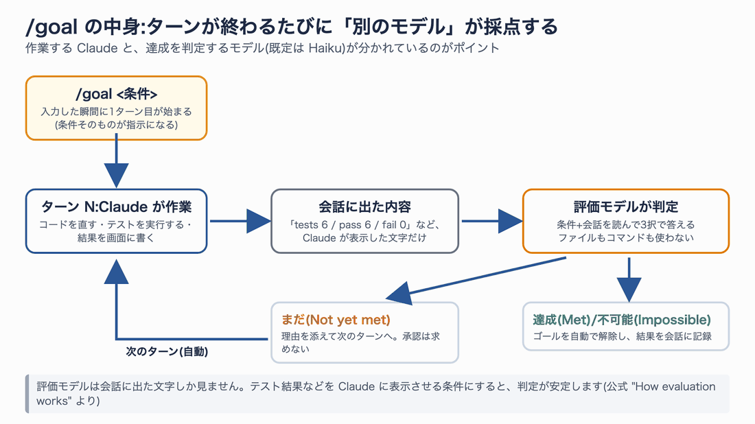 /goal 入力、ターンNの作業、会話に出た内容、評価モデルの判定、「まだ」なら次のターンへ戻る、達成なら解除、というループの図