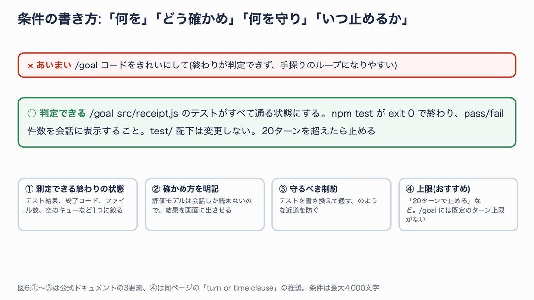 あいまいな条件と判定できる条件を比べ、判定できる条件の中の4つの部分を順番に強調する図