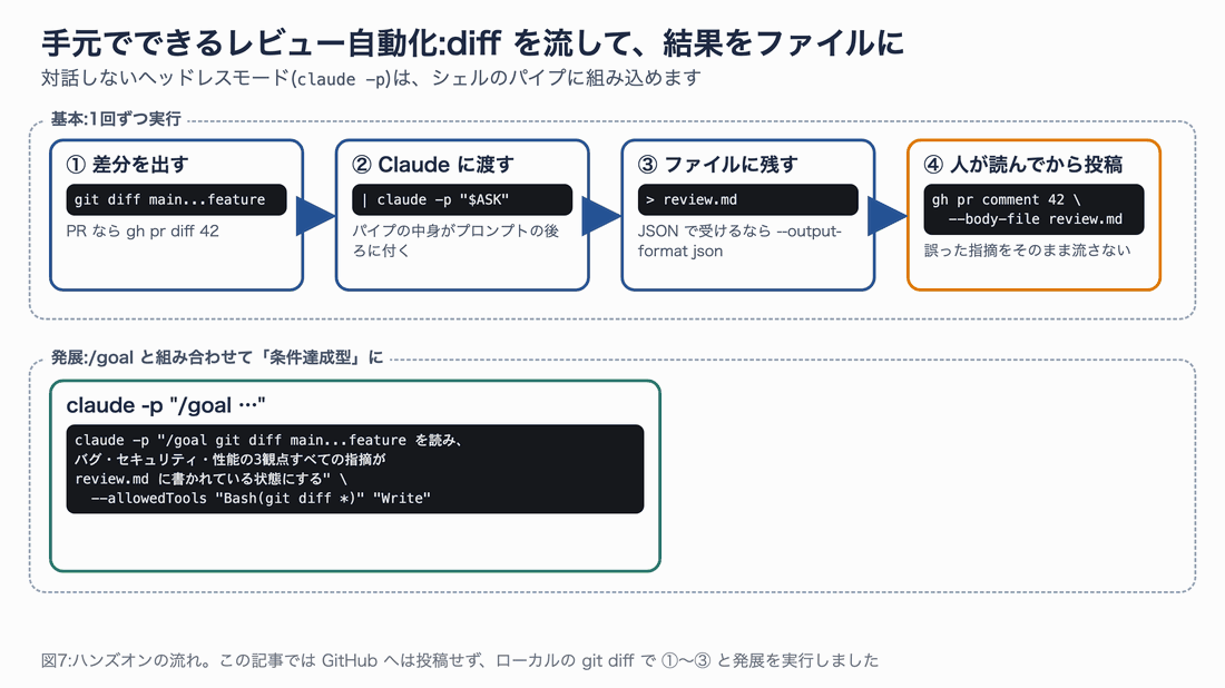 git diff を claude -p にパイプで渡し、結果を review.md に保存し、人が確認してから gh pr comment で投稿する流れと、/goal を使った発展形の図