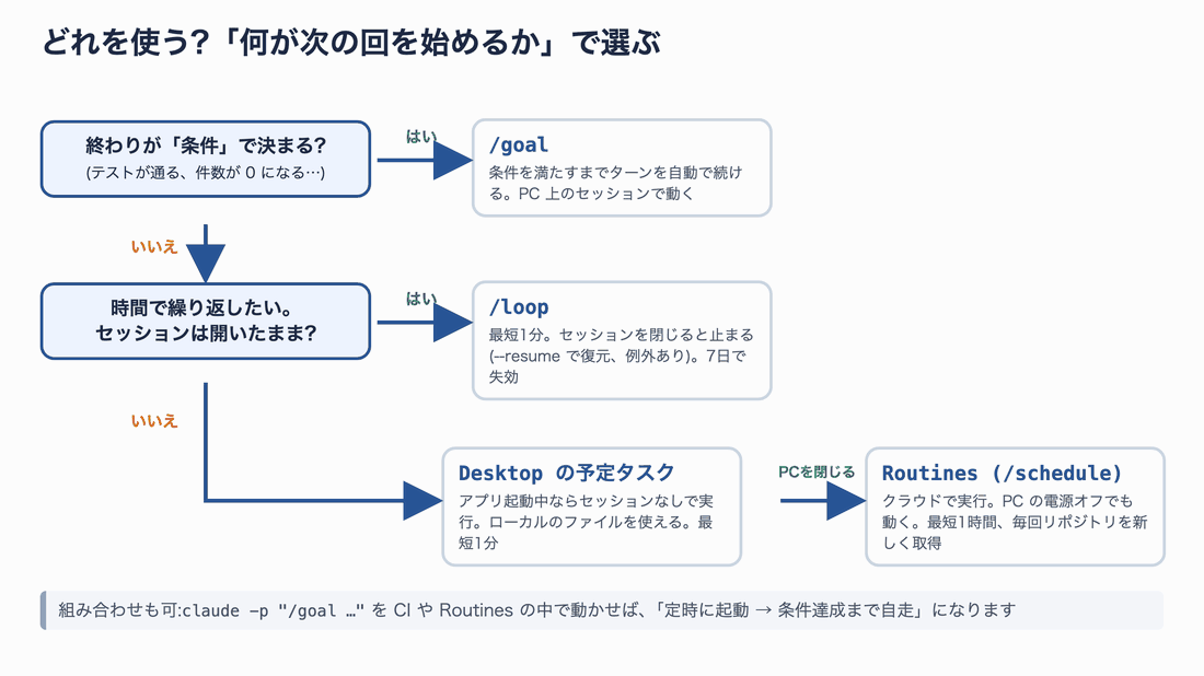 終わりが条件で決まるなら /goal、時間で繰り返しセッションを開いたままなら /loop、そうでなければ Desktop の予定タスク、PC を閉じるなら Routines を選ぶ判断フロー