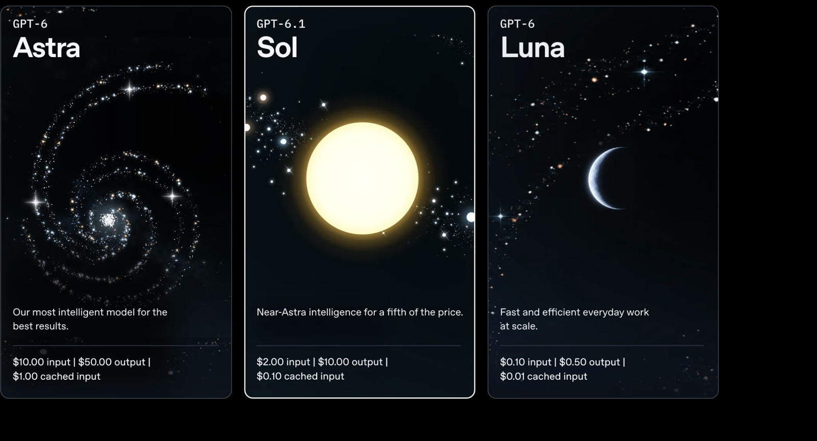 公式の GPT-6.1 Sol 紹介ページにある 3 枚のモデルカード。Astra は渦巻き銀河、Sol は太陽、Luna は月の絵と料金