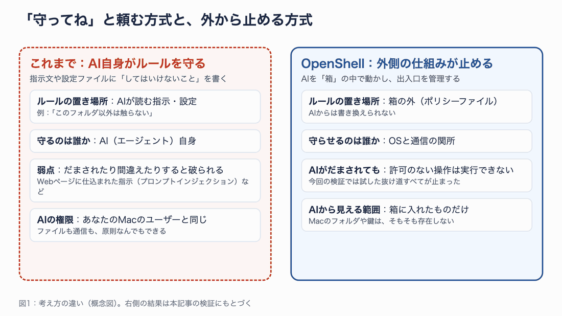 これまではAI自身がルールを守る方式で、だまされると破られる。OpenShellは箱の外にルールを置き、OSと通信の関所が止めるため、AIがだまされても許可のない操作は実行できない