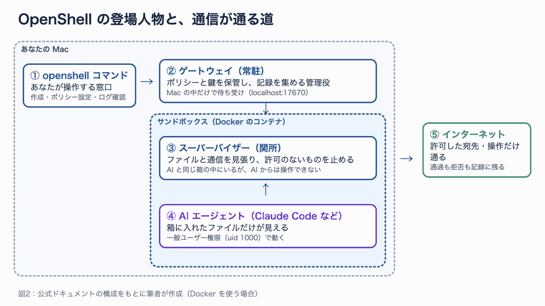 MacのなかにopenshellコマンドとゲートウェイがありDockerのコンテナであるサンドボックスの中にスーパーバイザーとAIエージェントがいる。AIの通信は必ずスーパーバイザーを通ってからインターネットへ出る