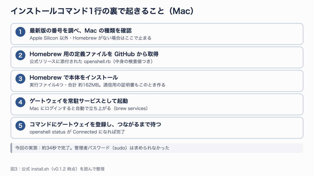 インストールの5段階。版の確認、Homebrew用定義ファイルの取得、本体のインストール、ゲートウェイの常駐起動、コマンドへの登録と接続待ち