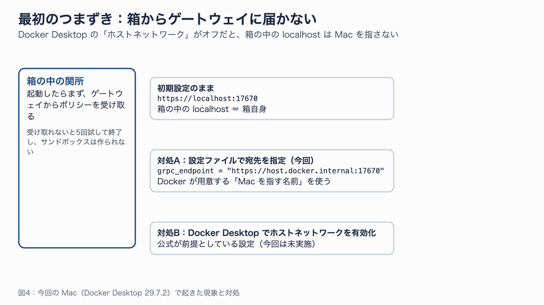 箱の中の関所が初期設定のlocalhostへ接続すると失敗する。設定ファイルでhost.docker.internalを指定すると起動に成功する。Docker Desktopでホストネットワークを有効にするのが公式の前提