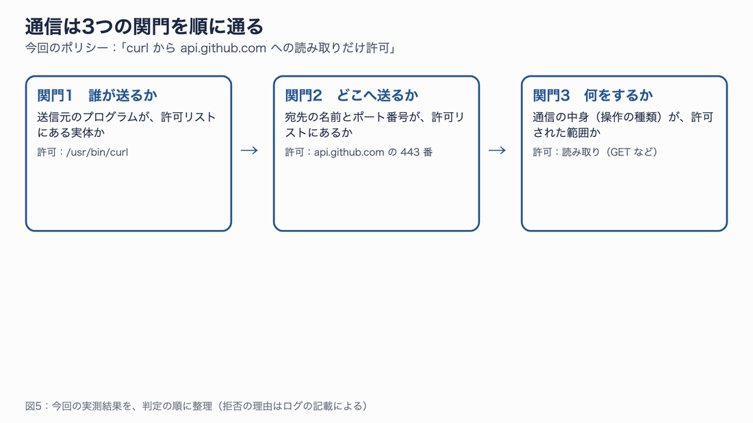 通信は3つの関門を順に通る。関門1は送信元のプログラム、関門2は宛先の名前とポート、関門3は操作の種類。それぞれの関門で止まった実例と、すべて通過した例を示す