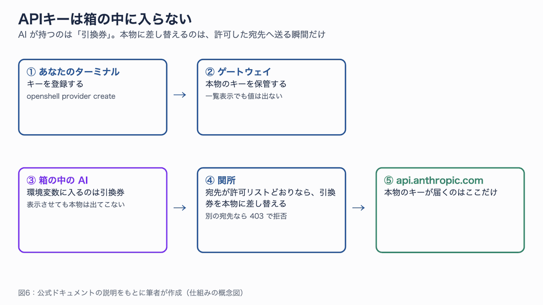 APIキーの流れ。ターミナルで登録した本物のキーはゲートウェイが保管する。箱の中のAIの環境変数には引換券だけが入る。関所が許可した宛先へ送るときだけ本物に差し替える