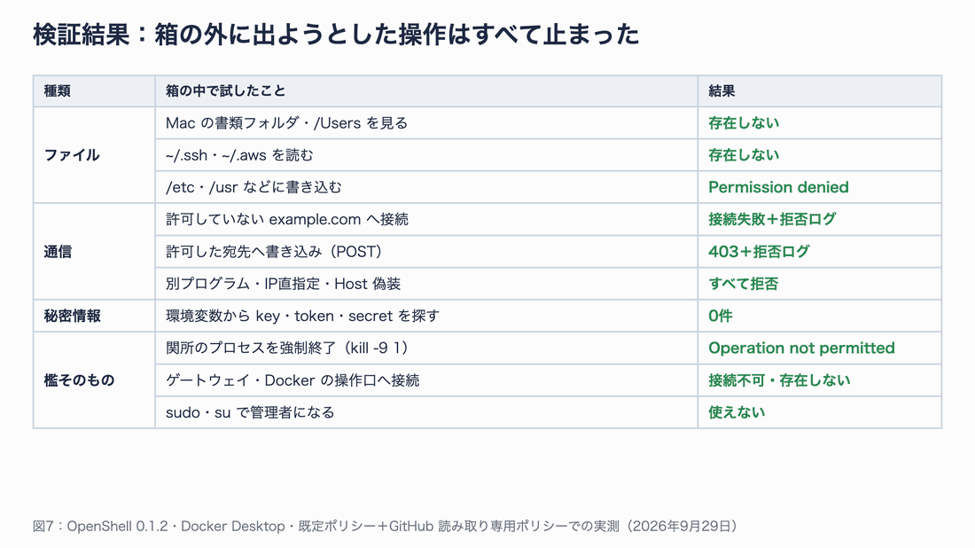 検証結果の一覧。ファイル3項目、通信3項目、秘密情報1項目、檻そのもの3項目のすべてで、箱の外に出る操作が止まった