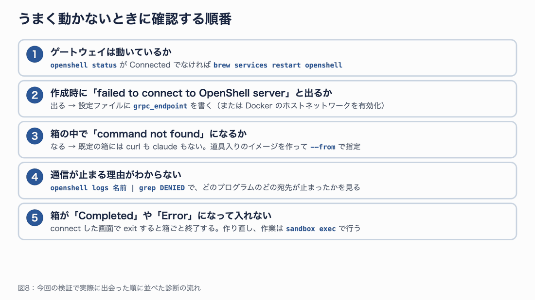 うまく動かないときの確認手順。ゲートウェイの状態、作成時の接続エラー、箱の中のコマンド不足、通信が止まる理由の確認、箱がCompletedやErrorになった場合の順に確認する