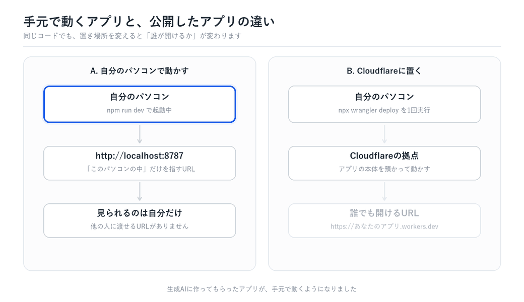 手元のパソコンで動かした場合は自分しか見られずPCを閉じると止まるのに対し、Cloudflareに置いた場合は誰でも開けるURLが発行されPCを閉じても動き続けることを、5段階で示したアニメーション図解