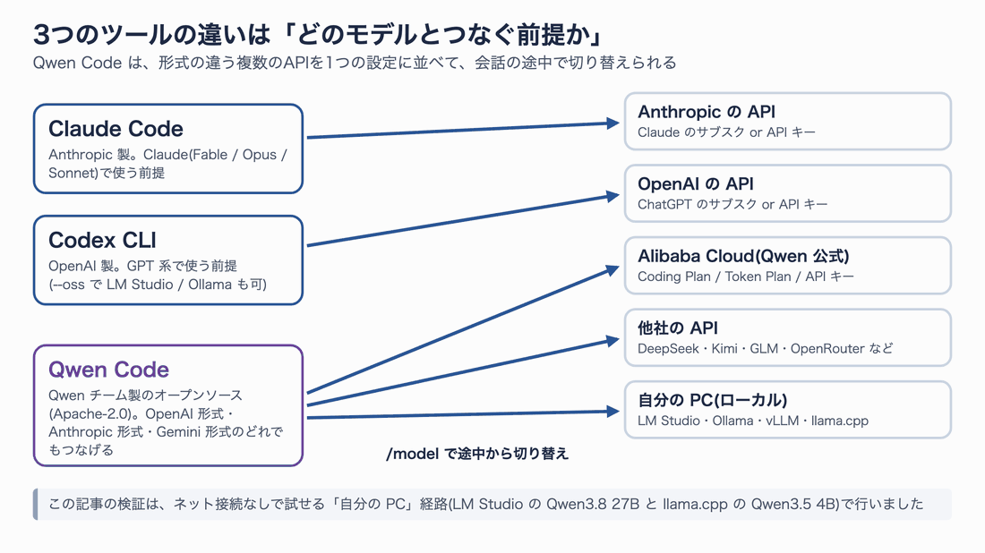 3つのツールの違いを示す図。Claude Code は Anthropic、Codex CLI は OpenAI の API を前提にするのに対し、Qwen Code は Alibaba Cloud・他社 API・ローカルの PC のどれにもつなげ、/model で途中から切り替えられる