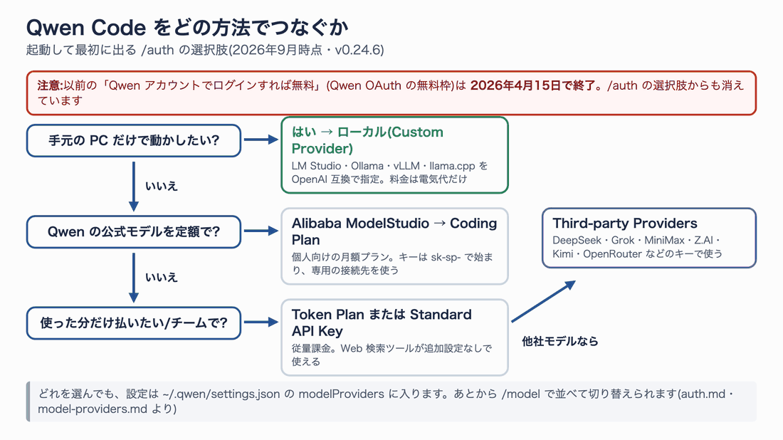Qwen Code の接続方法を選ぶフローチャート。手元の PC だけで動かすならローカル、Qwen 公式モデルを定額ならCoding Plan、従量課金なら Token Plan か Standard API Key、他社モデルなら Third-party Providers