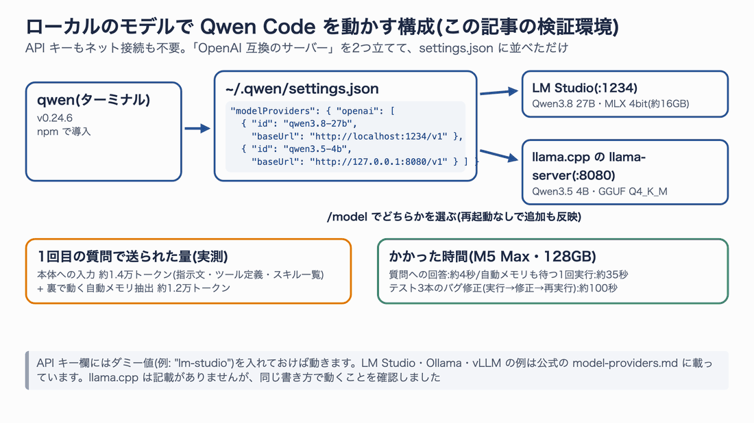 ローカルのモデルで Qwen Code を動かす構成図。qwen から settings.json の modelProviders を経由して、LM Studio(:1234)の Qwen3.8 27B と llama.cpp(:8080)の Qwen3.5 4B につながる。1回目の質問で約1.4万トークン、修正タスクは約100秒