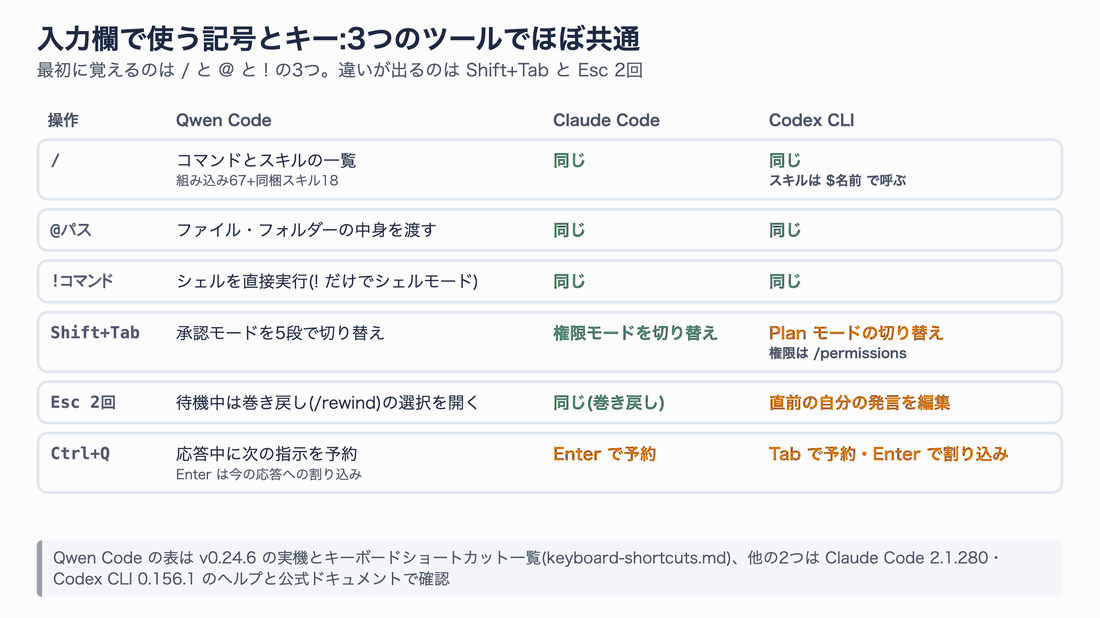 入力欄の記号とキーを3つのツールで比べた表。/ と @ と ! は共通。Shift+Tab は Qwen Code と Claude Code が承認・権限モード、Codex は Plan モード。Esc 2回は Qwen と Claude が巻き戻し、Codex は直前の発言の編集