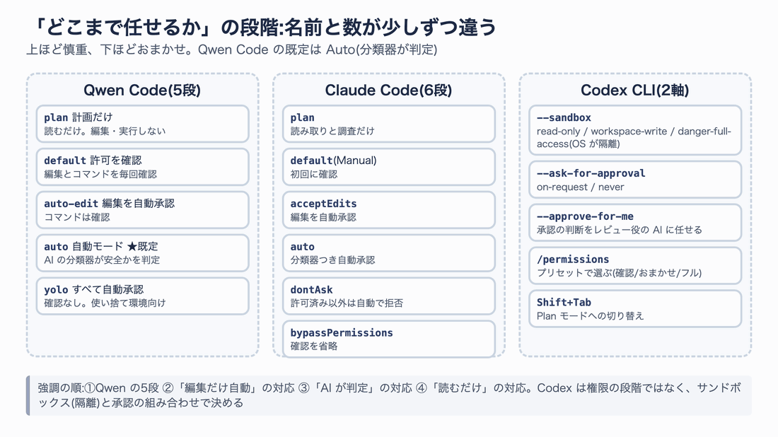3つのツールの承認・権限モードを並べた図。Qwen Code は plan・default・auto-edit・auto・yolo の5段、Claude Code は plan・default・acceptEdits・auto・dontAsk・bypassPermissions の6段、Codex CLI はサンドボックスと承認ポリシーの2軸